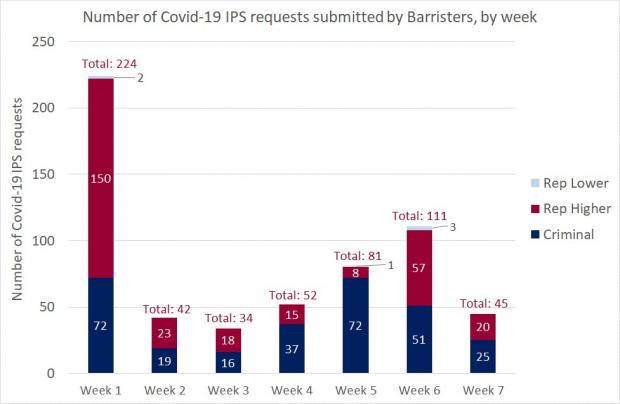 Figure 1 - Barrister requests as a bar graph for the IPS - 26 June 2020