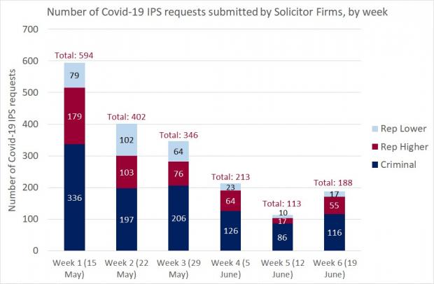 Figure 1 - Solicitor Firm requests as a bar graph for the IPS - 19 June 2020