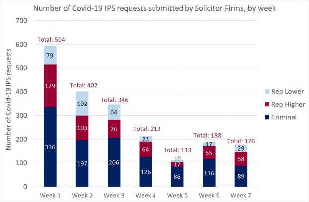 Figure 1 - Solicitor Firm requests as a bar graph for the IPS - 26 June 2020