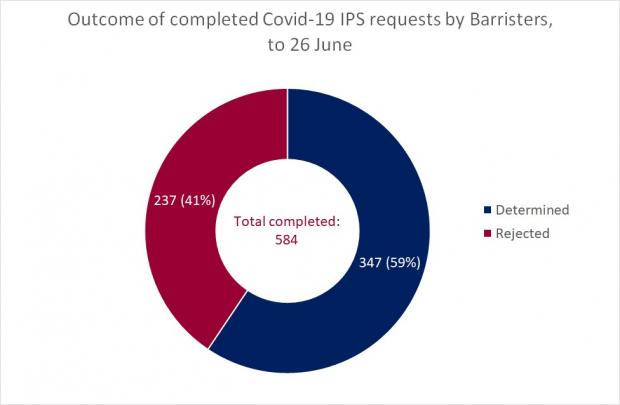 Figure 2 - Completed Barrister Requests - 26 June 2020