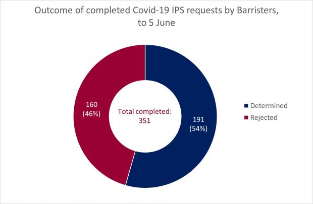 Figure 2 - Completed Barrister Requests as a circle graph for the IPS at 5 June 2020