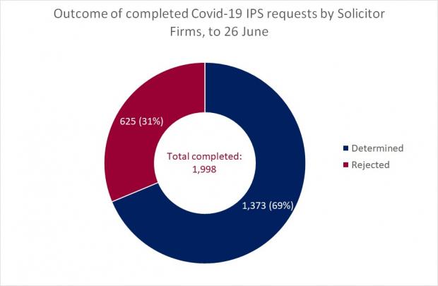 Figure 2 - Completed Solicitor Firm Requests as a circle graph for the IPS - 26 June 2020