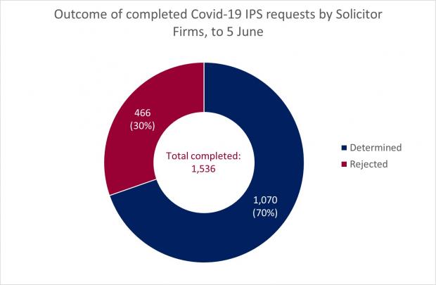 Figure 2 - Completed Solicitor Firm Requests as at 5 June 2020